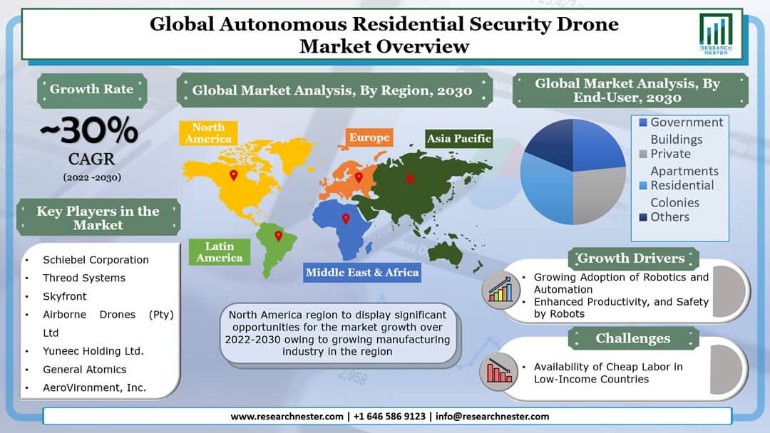 Autonomous Residential Security Drone Market Overview